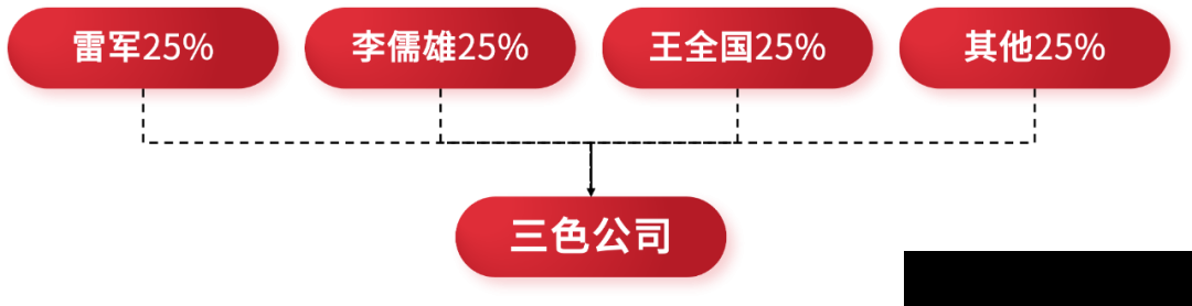 股权顶层设计:从一个股东到多个股东(图13) 股权顶层设计:从一个股东到多个股东(图13)