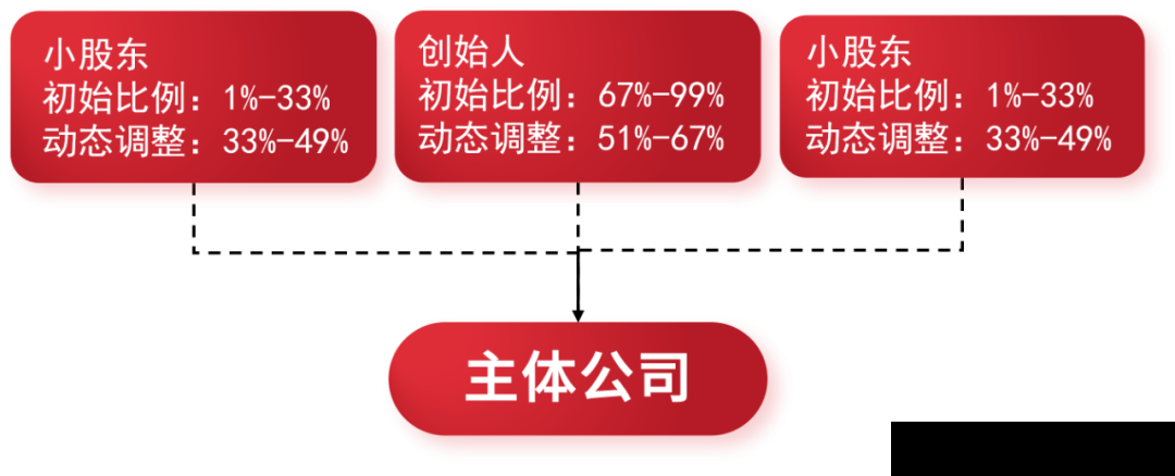 股权顶层设计:从一个股东到多个股东(图12) 股权顶层设计:从一个股东到多个股东(图12)