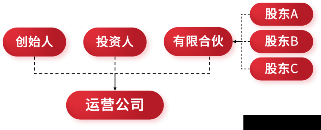 股权顶层设计:从一个股东到多个股东(图15) 股权顶层设计:从一个股东到多个股东(图15)